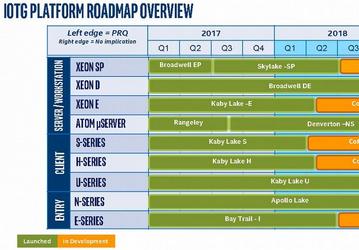 Дорожные карты Intel говорят о том, что в настольном сегменте ничего действительно нового не появится ещё целый год