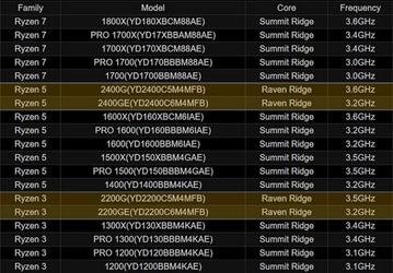 Семейство настольных APU Ryzen пополнится моделями Ryzen 5 2400GE и Ryzen 3 2200GE с TDP 35 Вт