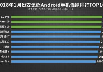 Новинки Huawei заняли первые три места в рейтинге самых производительных смартфонов с Android
