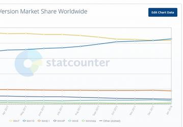Согласно данным StatCounter, Windows 10 по распространённости наконец-то обошла Windows 7