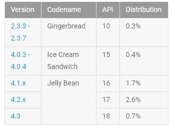 Android Nougat отныне является самой распространённой версией Android