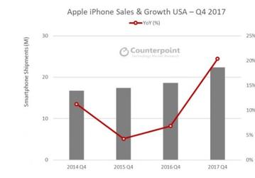 В прошлом квартале в США Apple продала рекордное для себя количество смартфонов