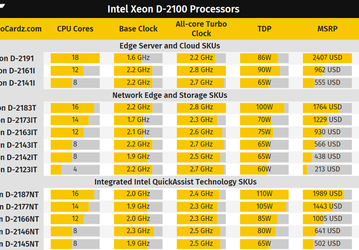 В линейку процессоров Intel Xeon-D 2100 вошла 18-ядерная модель стоимостью 2407 долларов