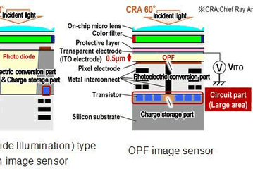 Специалисты Panasonic создали первый в отрасли датчик изображения 8K типа OPF CMOS с глобальным затвором 