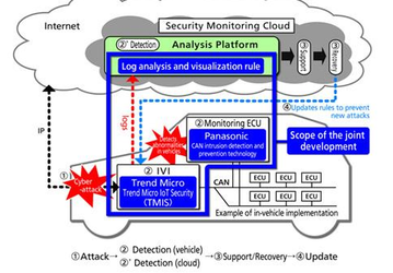 Panasonic и Trend Micro вместе будут работать над кибербезопасностью автомобилей