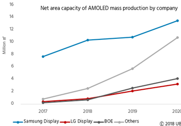 По прогнозу UBI Research, производительность фабрик, выпускающих панели AMOLED, в этом году вырастет на 48%