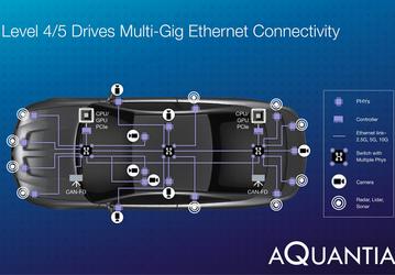 У Aquantia готовы микросхемы Multi-Gig Ethernet для самоуправляемых автомобилей