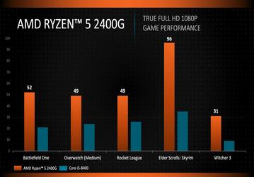 Процессоры AMD Ryzen 5 2400G и Intel Core i5-8400 сравнили в играх 