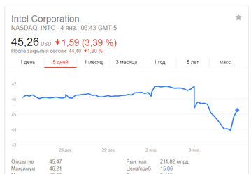 Из-за обнаружения уязвимости акции Intel упали в цене, а акции AMD и Nvidia подорожали