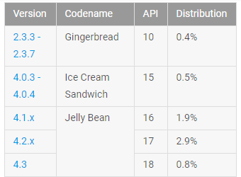 Android Nougat наконец-то обошла по распространённости Lollipop, а Android Oreo всё ещё не набрала даже 1% рынка