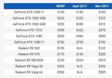 Nvidia просит продавцов реализовывать видеокарты в первую очередь геймерам, а не майнерам