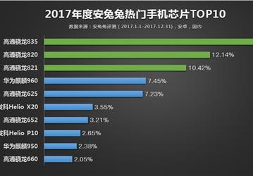 AnTuTu опубликовал десятку самых популярных мобильных SoC 2017 года