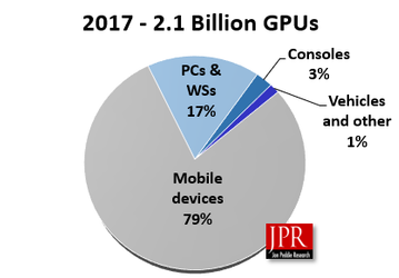 По подсчетам JPR, в 2017 году было выпущено 2,1 млрд GPU, большинство — в составе SoC для мобильных устройств