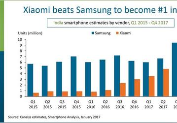 Xiaomi обошла Samsung на рынке смартфонов Индии