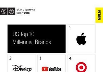Современная молодёжь больше всего эмоционально привязана к Apple, Disney и YouTube