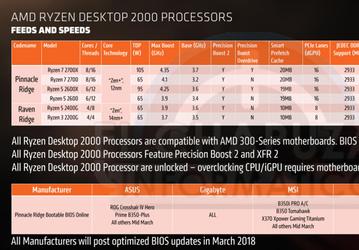 Появились подробные сведения о процессорах AMD Ryzen 2000, включая цены и показатели производительности