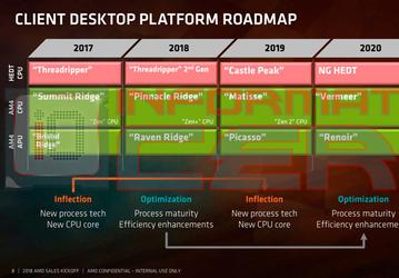 График выпуска процессоров AMD Ryzen на 2018-2020 годы включает Castle Peak, Matisse, Picasso, Vermeer и Renoir