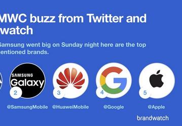 Nokia — самый упоминаемый в Twitter бренд в ходе MWC 2018