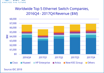 За год продажи коммутаторов Ethernet Layer 2/3 увеличились на 5,4%, маршрутизаторов — на 4,0% 