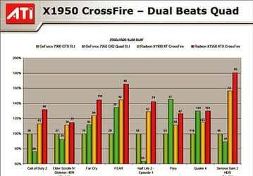 Цены Radeon X1950ХТХ/CrossFire, 256-Мб вариант Radeon X1900ХТ и новые тесты производительности
