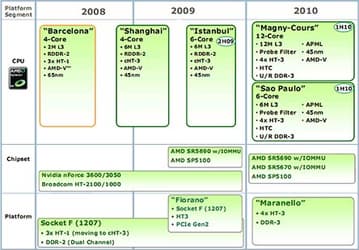 В будущем году AMD выпустит собственные чипсеты для Opteron