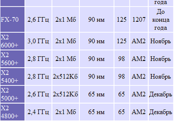 Утечка из AMD: дюжина новых процессоров, подробности платформы 4x4