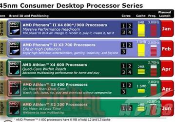 AMD Phenom II: Naming, Initial Lineup and Products for 2009