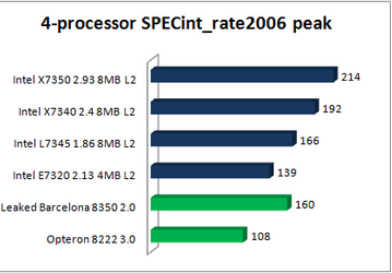 Утечка информации: первые результаты тестов «AMD Barcelona против Intel Clovertown и Tigerton»