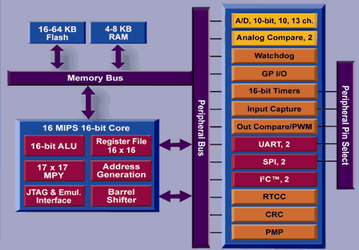 Microchip впервые в мире размещает 16-разрядный MCU и 64 Кб флэш-памяти в 28-контактном корпусе