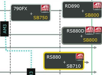 AMD задерживается с выпуском чипсетов для AM3, но добавляет в их список еще одну модель