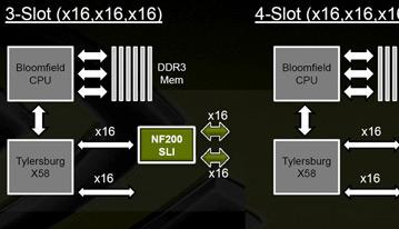 Motherboard Manufacturers Turn to NVIDIA SLI for New Intel Bloomfield Platforms