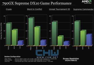 Some Details of AMD 790GX Performance and Features
