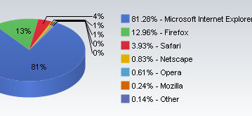 Safari продолжает завоевывать рынок