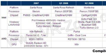 Intel Calpella будет конкурировать с AMD Eagle в сегменте мобильных ПК