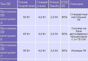 Energy Star 4.0: утверждены новые требования к энергосберегающим ПК