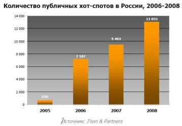 Рост российского рынка Wi-Fi: исследование J’son & Partners