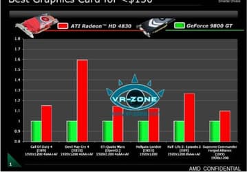 Radeon HD 4830 Outperforms GeForce 9800 GT, Costs Less Than $150