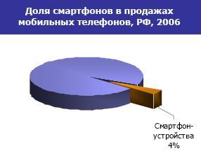 J`son & Partners: анализ российского рынка смартфонов в 2006 году