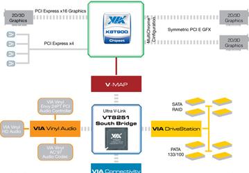 VIA Begins Sampling of VIA K8T900 Chipset