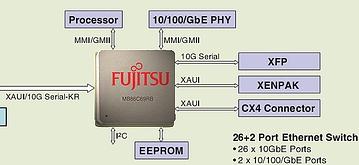 Fujitsu представила высокоэффективный чип для сетей 10GbE