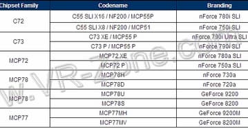 NVIDIA готовит m-GPU MCP77 для работы с процессорами AMD Griffin