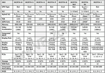 Подробности о семействе чипсетов NVIDIA MCP7A: 8 моделей на любой вкус