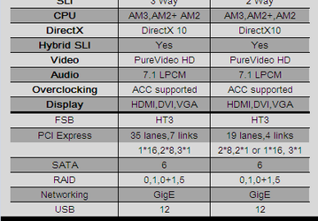 NVIDIA Stays in the Chipset Market, Prepares New Solution for AMD Platform
