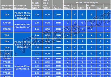 Процессоры Intel с ядром Penryn в Santa Rosa в первом квартале 2008 года