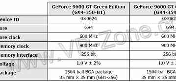 Вскоре должен появиться «зеленый» GeForce 9600 GT компании NVIDIA 