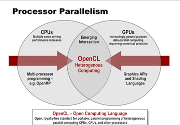 Опубликованы спецификации OpenCL 1.0 