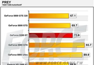 NVIDIA GeForce 8800 GT в игровых тестах, коротко: впечатляет