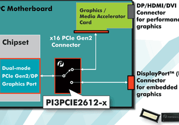 Pericom выпускает коммутаторы, которые соединят PCI Express и DisplayPort в новом поколении ПК