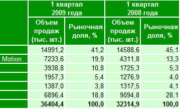 Рыночная доля iPhone за год выросла вдвое 