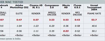 Macworld Lab тестирует Power Mac G5 Quad  
